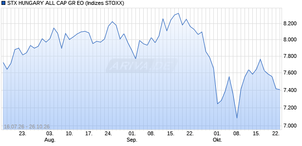STX HUNGARY ALL CAP GR EO Chart