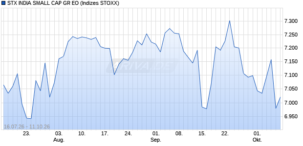 STX INDIA SMALL CAP GR EO Chart