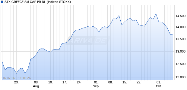 STX GREECE SM.CAP PR DL Chart