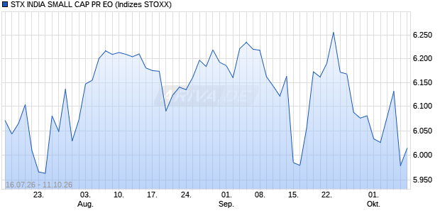 STX INDIA SMALL CAP PR EO Chart