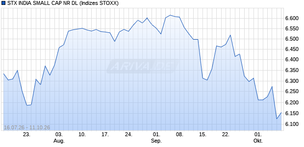 STX INDIA SMALL CAP NR DL Chart