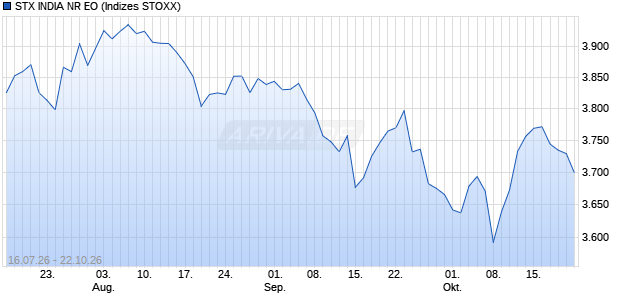 STX INDIA NR EO Chart