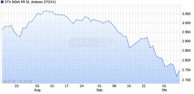 STX INDIA PR DL Chart