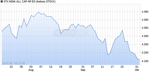 STX INDIA ALL CAP NR EO Chart