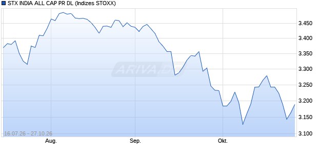 STX INDIA ALL CAP PR DL Chart