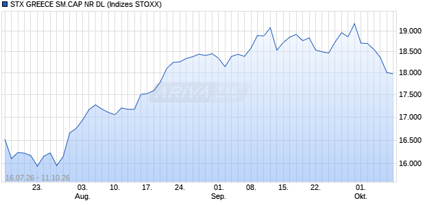 STX GREECE SM.CAP NR DL Chart