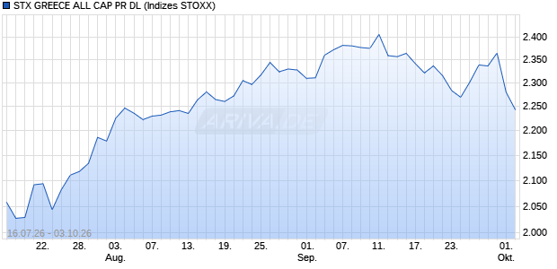 STX GREECE ALL CAP PR DL Chart