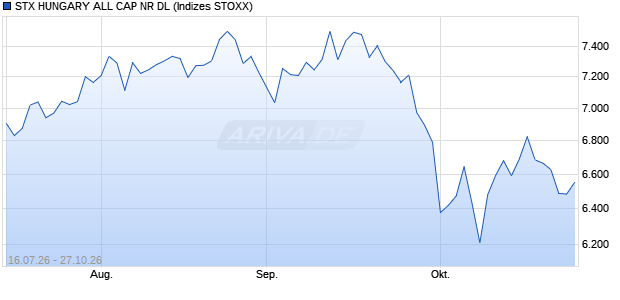 STX HUNGARY ALL CAP NR DL Chart