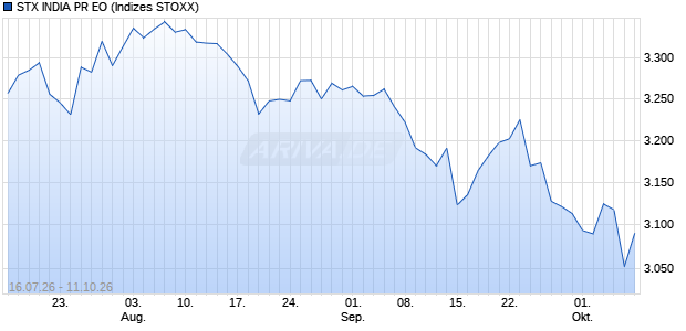 STX INDIA PR EO Chart