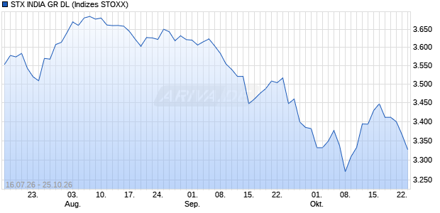 STX INDIA GR DL Chart
