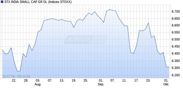 STX INDIA SMALL CAP GR DL Chart