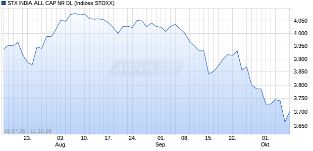 STX INDIA ALL CAP NR DL Chart