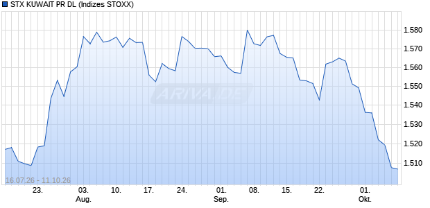 STX KUWAIT PR DL Chart
