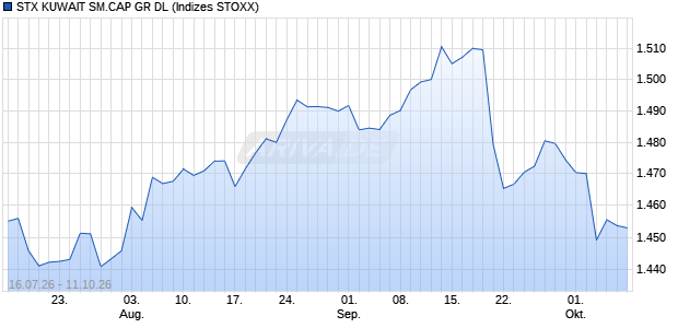 STX KUWAIT SM.CAP GR DL Chart