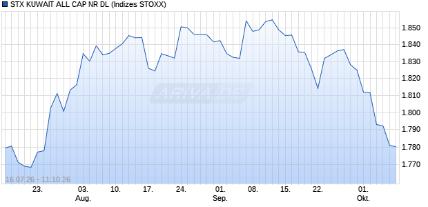 STX KUWAIT ALL CAP NR DL Chart