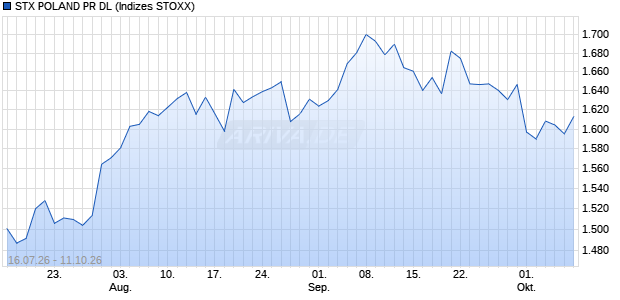 STX POLAND PR DL Chart