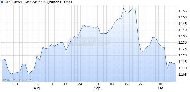 STX KUWAIT SM.CAP PR DL Chart