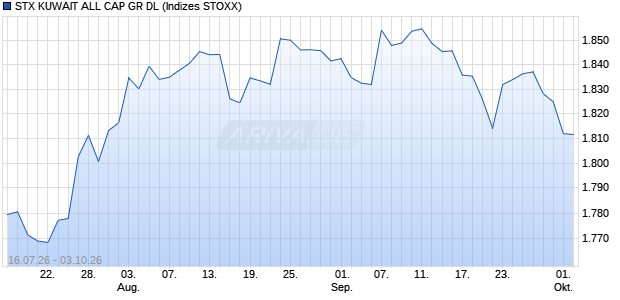 STX KUWAIT ALL CAP GR DL Chart