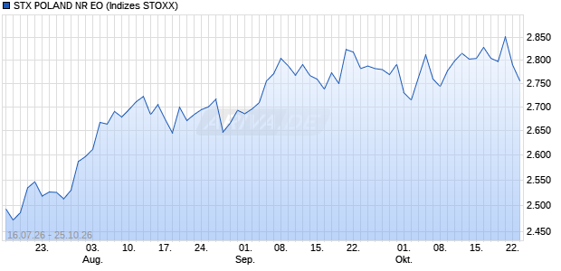 STX POLAND NR EO Chart