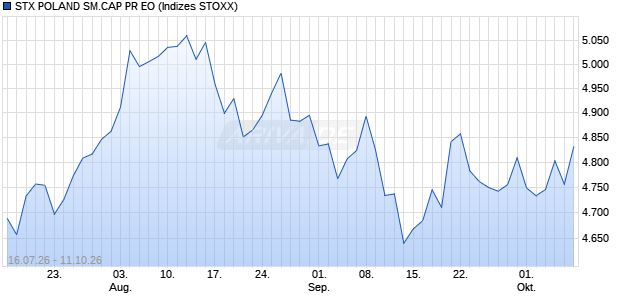 STX POLAND SM.CAP PR EO Chart