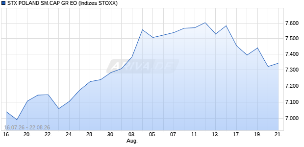 STX POLAND SM.CAP GR EO Chart