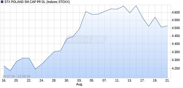 STX POLAND SM.CAP PR DL Chart