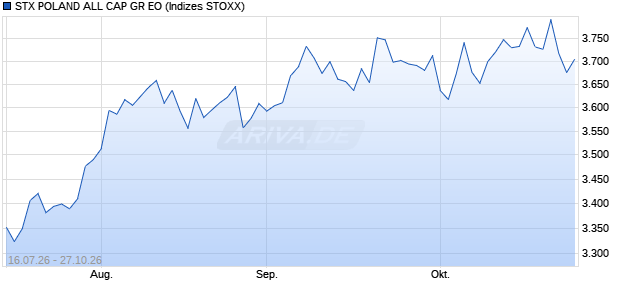 STX POLAND ALL CAP GR EO Chart