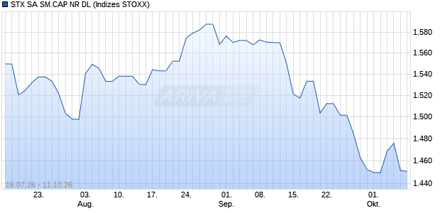 STX SA SM.CAP NR DL Chart