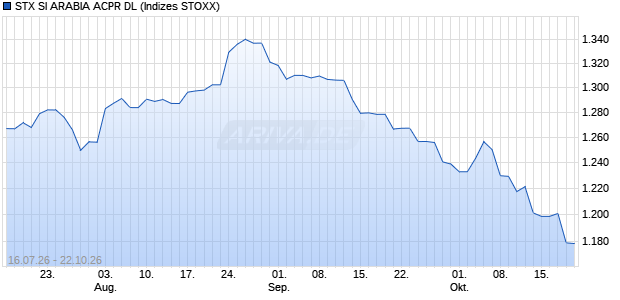 STX SI ARABIA ACPR DL Chart