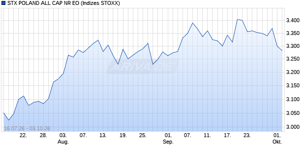 STX POLAND ALL CAP NR EO Chart