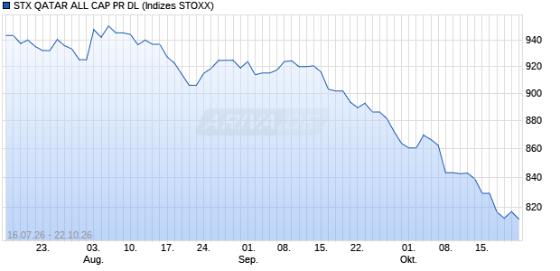 STX QATAR ALL CAP PR DL Chart