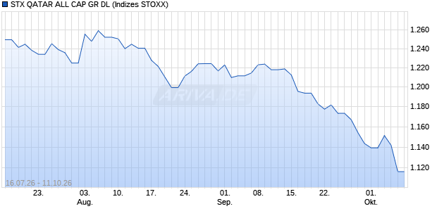 STX QATAR ALL CAP GR DL Chart