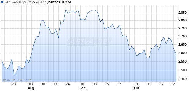 STX SOUTH AFRICA GR EO Chart
