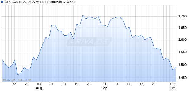 STX SOUTH AFRICA ACPR DL Chart