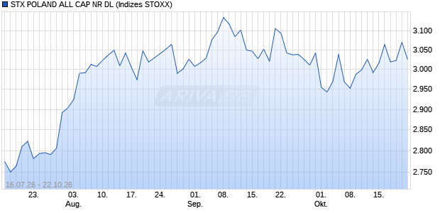 STX POLAND ALL CAP NR DL Chart