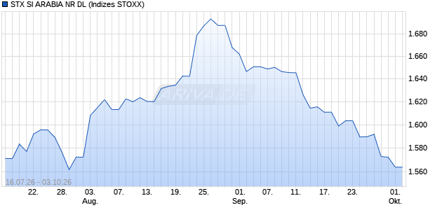 STX SI ARABIA NR DL Chart