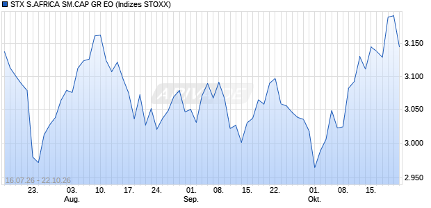 STX S.AFRICA SM.CAP GR EO Chart