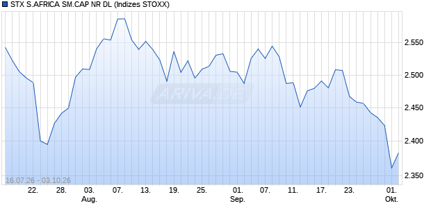 STX S.AFRICA SM.CAP NR DL Chart