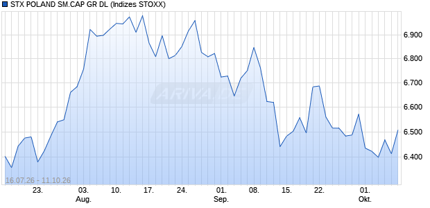 STX POLAND SM.CAP GR DL Chart