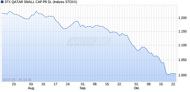 STX QATAR SMALL CAP PR DL Chart