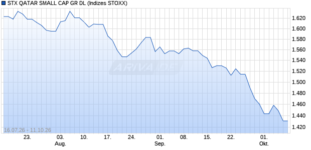 STX QATAR SMALL CAP GR DL Chart