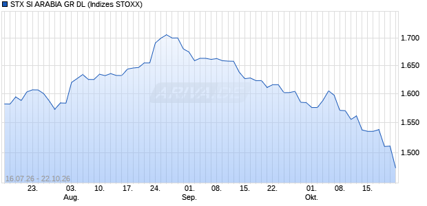 STX SI ARABIA GR DL Chart