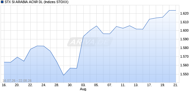 STX SI ARABIA ACNR DL Chart