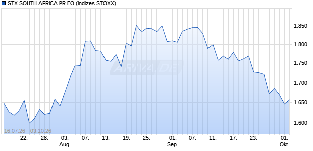 STX SOUTH AFRICA PR EO Chart