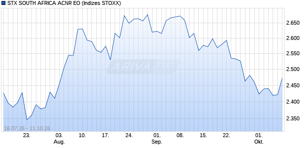 STX SOUTH AFRICA ACNR EO Chart