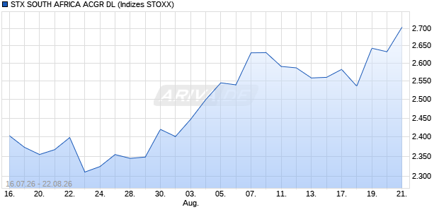 STX SOUTH AFRICA ACGR DL Chart
