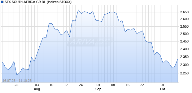 STX SOUTH AFRICA GR DL Chart