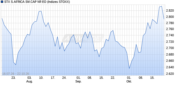 STX S.AFRICA SM.CAP NR EO Chart