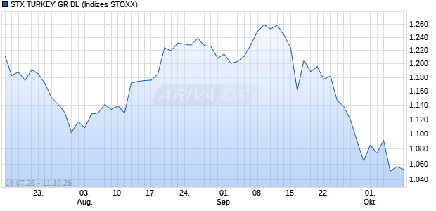 STX TURKEY GR DL Chart