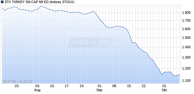 STX TURKEY SM.CAP NR EO Chart
